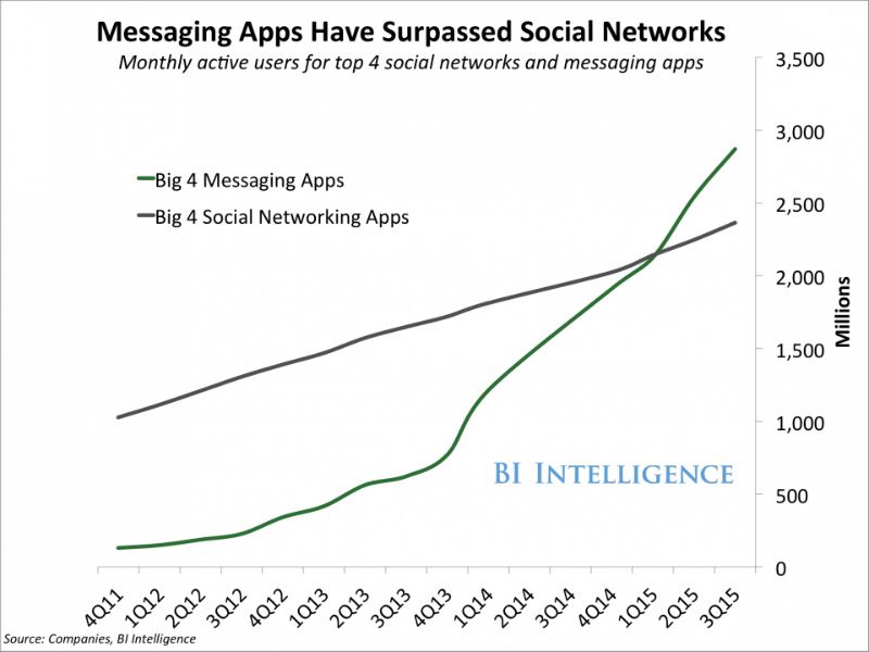 Chatbot: Messaging apps are now bigger than social networks